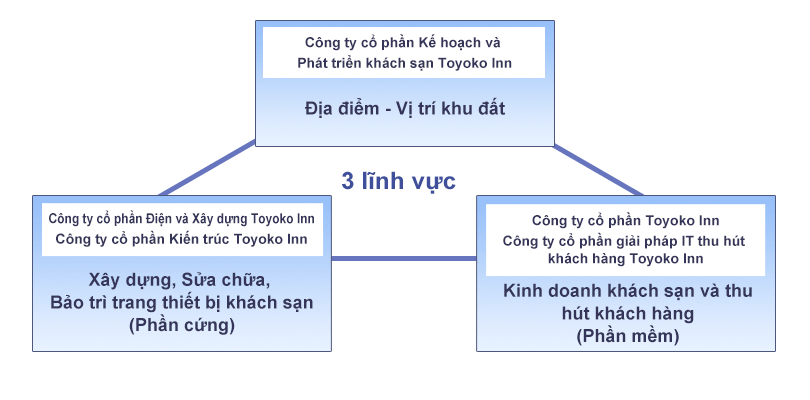 3 lĩnh vực 